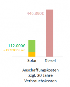 Vergleichsrechnung_Diesel_MSKA