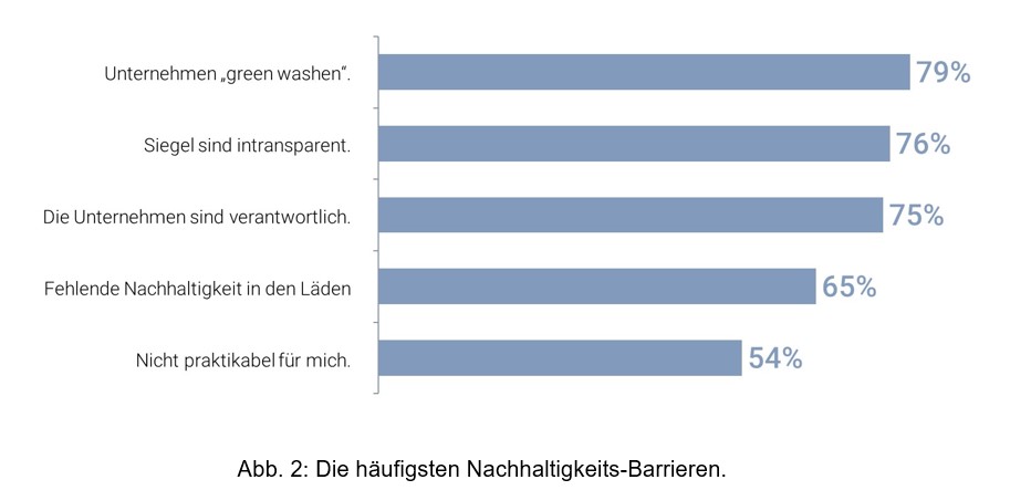 NACHHALTIGKEITS-TRENDMONITOR Barrieren