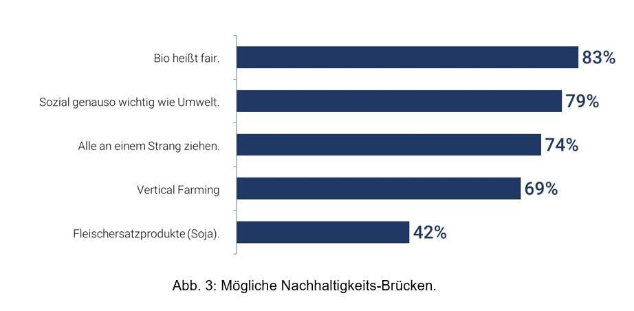NACHHALTIGKEITS-TRENDMONITOR Brücken