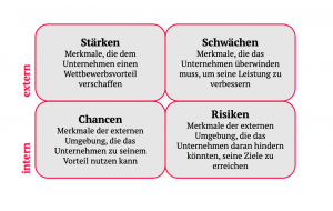 Beispielhafte SWOT-Analyse die im Zuge der sozialen Geschäftsmodellentwicklung durchgeführt werden sollte