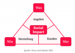 Visualisierung der Dimensionen von sozialen Geschäftsmodellen in Form eines Dreiecks welches den Sozialen Impact zur Mitte hat.